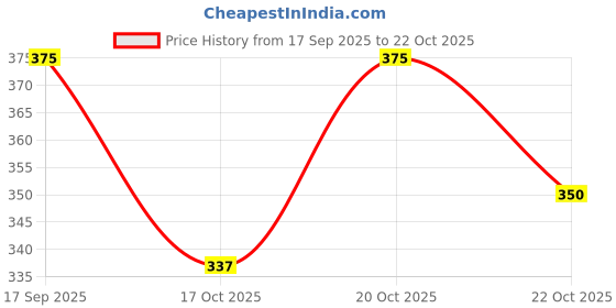 flipkart.com payel handicrafts Round Neck Women Blouse payel handicrafts Price History Graph from 17 Sep 2025 to 22 Oct 2025