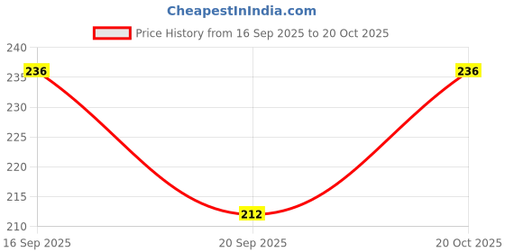 flipkart.com ramanya Round Neck Women Blouse ramanya Price History Graph from 16 Sep 2025 to 20 Oct 2025