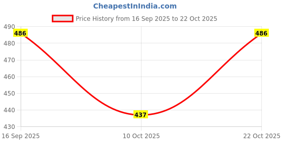 flipkart.com vamika Round Neck Women Blouse vamika Price History Graph from 16 Sep 2025 to 22 Oct 2025