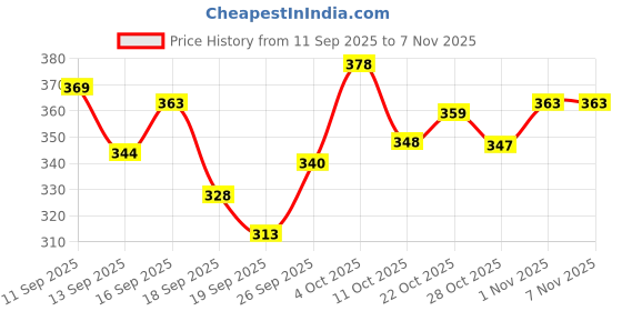 flipkart.com aarti art Round Neck Women Blouse aarti art Price History Graph from 11 Sep 2025 to 3 Nov 2025