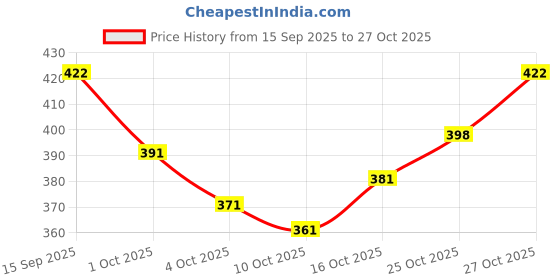 flipkart.com alebeyem Round Neck Women Blouse alebeyem Price History Graph from 15 Sep 2025 to 27 Oct 2025