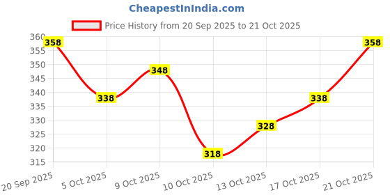 flipkart.com mou collection Round Neck Women Blouse mou collection Price History Graph from 20 Sep 2025 to 21 Oct 2025