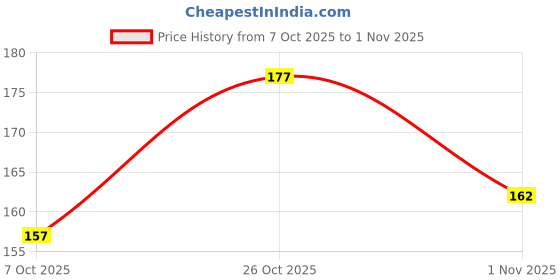 flipkart.com lyneth Round Neck Women Blouse lyneth Price History Graph from 7 Oct 2025 to 1 Nov 2025