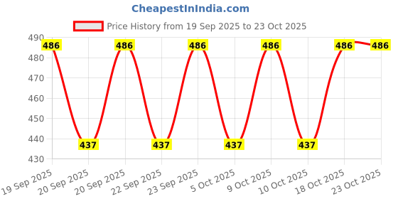 flipkart.com kashikala Round Neck Women Blouse kashikala Price History Graph from 19 Sep 2025 to 23 Oct 2025