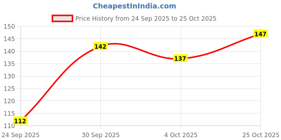 flipkart.com priyanka textiles Round Neck Women Blouse priyanka textiles Price History Graph from 24 Sep 2025 to 25 Oct 2025