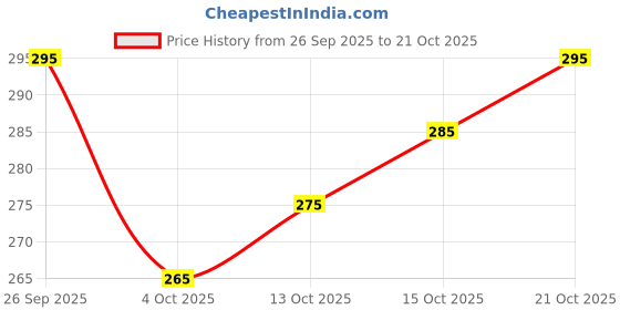 flipkart.com kuuvcaow Round Neck Women Blouse kuuvcaow Price History Graph from 26 Sep 2025 to 21 Oct 2025