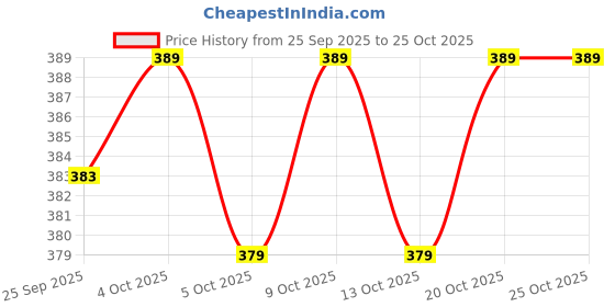 flipkart.com duffaars Round Neck Women Blouse duffaars Price History Graph from 25 Sep 2025 to 22 Oct 2025