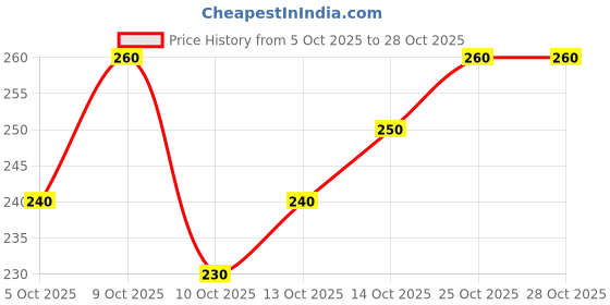flipkart.com dgc Round Neck Women Blouse dgc Price History Graph from 5 Oct 2025 to 28 Oct 2025