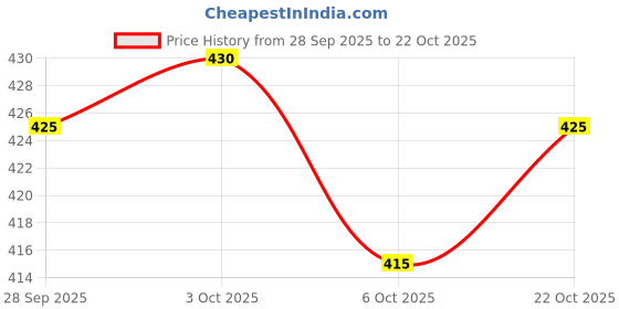 flipkart.com oomph! Round Neck Women Blouse oomph! Price History Graph from 28 Sep 2025 to 22 Oct 2025