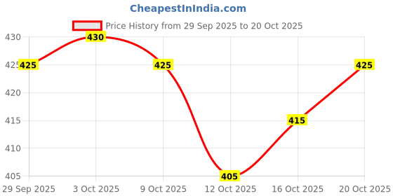 flipkart.com oomph! Round Neck Women Blouse oomph! Price History Graph from 29 Sep 2025 to 20 Oct 2025