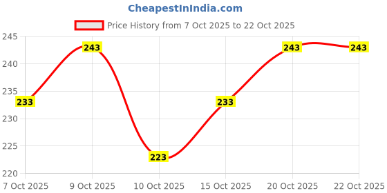 flipkart.com sheandparag Round Neck Women Blouse sheandparag Price History Graph from 7 Oct 2025 to 20 Oct 2025