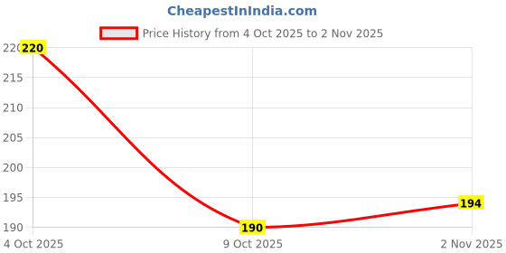 flipkart.com nijer Round Neck Women Blouse nijer Price History Graph from 4 Oct 2025 to 2 Nov 2025