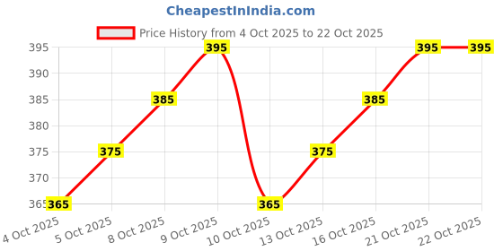 flipkart.com fabricforest Round Neck Women Blouse fabricforest Price History Graph from 4 Oct 2025 to 21 Oct 2025