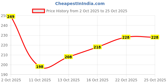 flipkart.com sheandparag Round Neck Women Blouse sheandparag Price History Graph from 2 Oct 2025 to 25 Oct 2025