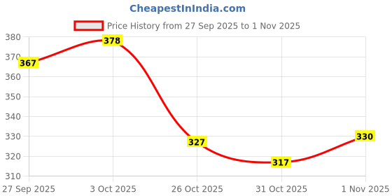 flipkart.com aarti art Round Neck Women Blouse aarti art Price History Graph from 27 Sep 2025 to 1 Nov 2025