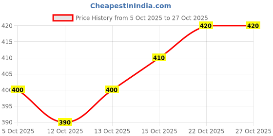 flipkart.com fabricforest Round Neck Women Blouse fabricforest Price History Graph from 5 Oct 2025 to 27 Oct 2025