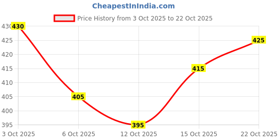flipkart.com oomph! Round Neck Women Blouse oomph! Price History Graph from 3 Oct 2025 to 22 Oct 2025