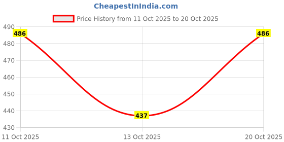 flipkart.com kashikala Round Neck Women Blouse kashikala Price History Graph from 11 Oct 2025 to 20 Oct 2025