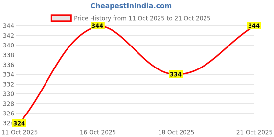 flipkart.com mayank bazaar Round Neck Women Blouse mayank bazaar Price History Graph from 11 Oct 2025 to 18 Oct 2025