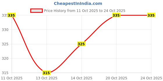 flipkart.com amayra Round Neck Women Blouse amayra Price History Graph from 11 Oct 2025 to 22 Oct 2025