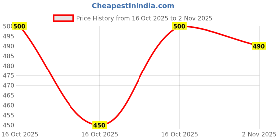 flipkart.com abhi Round Neck Women Blouse abhi Price History Graph from 16 Oct 2025 to 2 Nov 2025