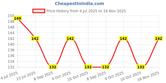 flipkart.com mallade Round Nursing Pads Nursing Breast Pad mallade Price History Graph from 4 Jul 2025 to 16 Nov 2025