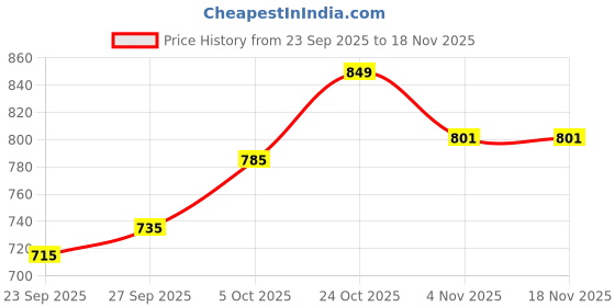 flipkart.com zenity Round Opalware white Full Plate Set, 11-inch(27cm), 6 Pieces, White Dinner Plate zenity Price History Graph from 23 Sep 2025 to 17 Nov 2025