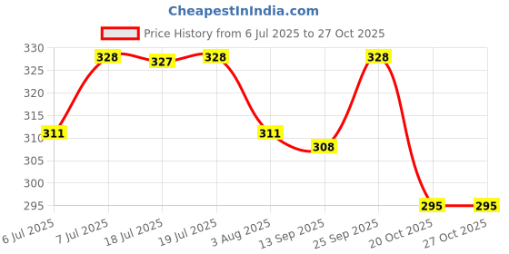 flipkart.com vannef Round Organic Bird Nest Purely Handmade Love Birds/Sparrow, 1 Piece, Brown Bird House vannef Price History Graph from 6 Jul 2025 to 26 Oct 2025
