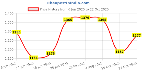 flipkart.com hbd Round Outdoor Picnic Cooking Small Foldable Butane Gas Stove,Furnace,Burner(1Pc) Aluminium, Stainless Steel Manual Gas Stove hbd Price History Graph from 6 Jun 2025 to 22 Oct 2025