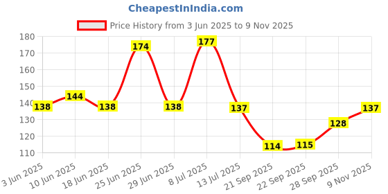 flipkart.com rosslyn Round Pack of 1 Table Placemat rosslyn Price History Graph from 3 Jun 2025 to 9 Nov 2025