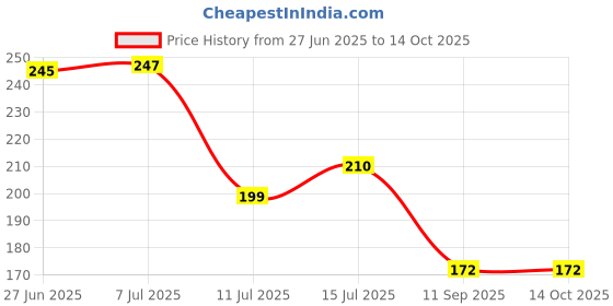 flipkart.com delhi pvc corp Round Pack of 1 Table Placemat delhi pvc corp Price History Graph from 27 Jun 2025 to 13 Oct 2025