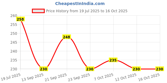 flipkart.com artistic den Round Pack of 1 Table Placemat artistic den Price History Graph from 19 Jul 2025 to 14 Oct 2025