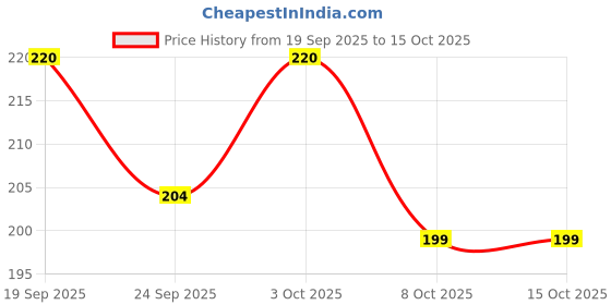 flipkart.com siya textiles Round Pack of 2 Table Placemat siya textiles Price History Graph from 19 Sep 2025 to 14 Oct 2025