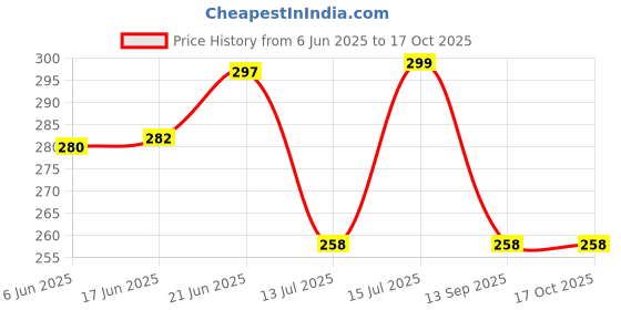 flipkart.com delhi pvc corp Round Pack of 5 Table Placemat delhi pvc corp Price History Graph from 6 Jun 2025 to 16 Oct 2025