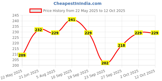 flipkart.com kuber industries Round Pack of 6 Table Placemat kuber industries Price History Graph from 22 May 2025 to 12 Oct 2025