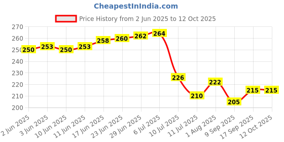 flipkart.com lavichitra Round Pack of 6 Table Placemat lavichitra Price History Graph from 2 Jun 2025 to 12 Oct 2025