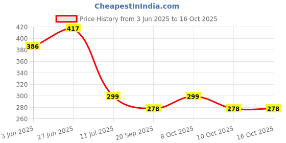 flipkart.com rousn Round Pack of 6 Table Placemat rousn Price History Graph from 3 Jun 2025 to 15 Oct 2025