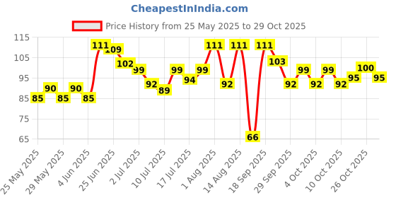 flipkart.com harrisonlock Round Padlock 50mm 6 Lever With 3 Keys J-SUPREME-0656/ Mild Steel Material Padlock harrisonlock Price History Graph from 25 May 2025 to 28 Oct 2025