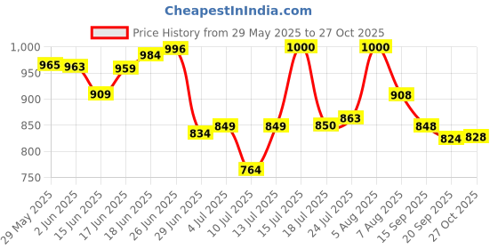 flipkart.com harrison Round Padlock 90mm 8 Lever with 3 Keys JAMA-0022 Pack of 2/ Steel Material Padlock harrison Price History Graph from 29 May 2025 to 27 Oct 2025