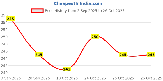 flipkart.com rtq fashion Round Par Led Disco Ball Set rtq fashion Price History Graph from 3 Sep 2025 to 26 Oct 2025