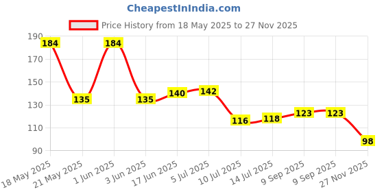 flipkart.com ds1 Round Pebbles Glass Stone Milky 450 gm Regular Round Fire Glass Pebbles ds1 Price History Graph from 18 May 2025 to 27 Nov 2025