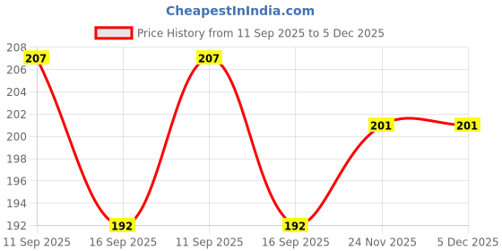 flipkart.com lamina Round Peg Measure 30/60 ml Double-Sided Cocktail Jigger for Bars, Home & Hotels. 1 - Piece Bar Set lamina Price History Graph from 11 Sep 2025 to 4 Dec 2025