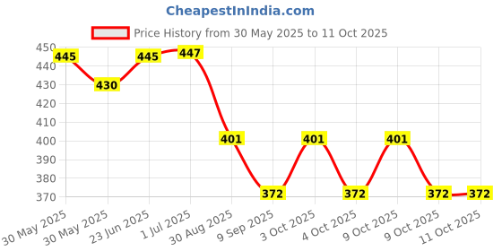 flipkart.com candela Round Plain Black Lamp Shade Table Lamps Lamp Shade candela Price History Graph from 30 May 2025 to 11 Oct 2025
