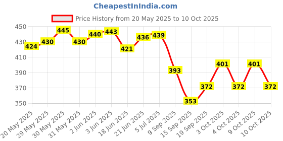 flipkart.com candela Round Plain Red Lamp Shade For Home Decor Table Lamps Lamp Shade candela Price History Graph from 20 May 2025 to 10 Oct 2025