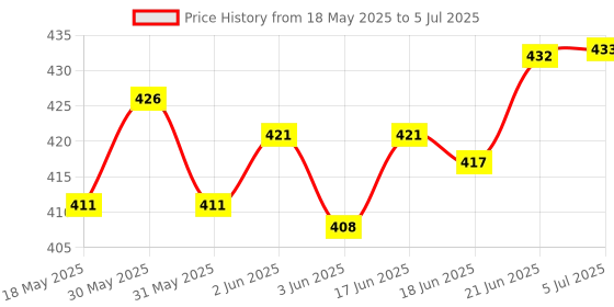 flipkart.com candela Round Plain Yellow Lamp Shade Table Lamps Lamp Shade candela Price History Graph from 18 May 2025 to 5 Jul 2025