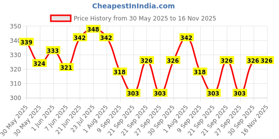 flipkart.com skylii Round Plastic Basket With Lid Storage basket Fruit & Vegetable Basket Pack of 4 Plastic Fruit & Vegetable Basket skylii Price History Graph from 30 May 2025 to 15 Nov 2025
