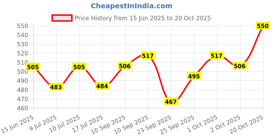 flipkart.com jainsons pet products ROUND Plastic Pet Bottle jainsons pet products Price History Graph from 15 Jun 2025 to 20 Oct 2025