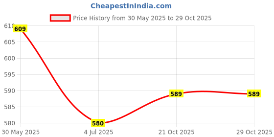 flipkart.com homefast Round Plastic Pet Bowl & Bottle homefast Price History Graph from 30 May 2025 to 29 Oct 2025