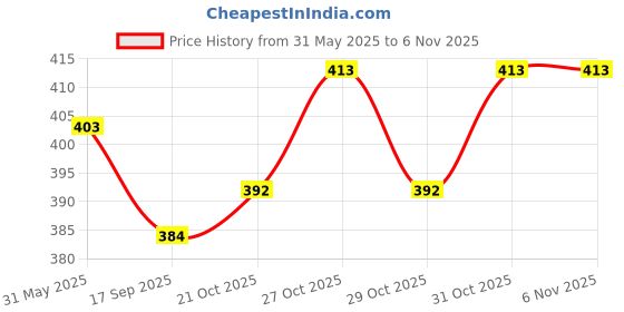 flipkart.com kesig round Plastic Pet Bowl & Bottle kesig Price History Graph from 31 May 2025 to 3 Nov 2025