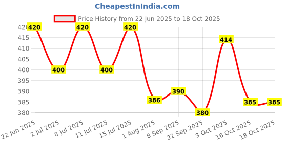 flipkart.com the dds store ROUND Plastic Pet Bowl & Bottle the dds store Price History Graph from 22 Jun 2025 to 18 Oct 2025